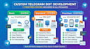 build custom telegram bot, mini app, trading bot with 1 year free hosting