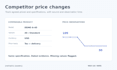 monitor agreed competitor prices and product changes