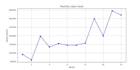 build a python sales analytics dashboard with ml predictions