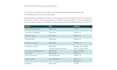 create clear sops, process flows and business documentation