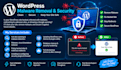 do remove wordpress malware fix hacked website and secure it
