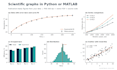 create publication quality scientific graphs in python or matlab