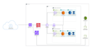 design a cost optimized multi az AWS architecture with a DR plan