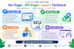 do on page off page and technical SEO for your website