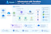 build and configure azure devops ci cd pipelines