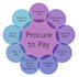 automate your procure to pay process using power automate