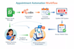 do autonomous chatbots, n8n automation, API integrations, CRM workflows, chatbot