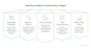 create a digital transformation roadmap