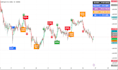 code live dashboard with multiple indicators on tradingview pine script, trading