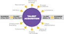 handle the end to end recruitment process