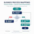 create business process flowcharts and sop documents