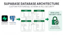 architect secure supabase database schemas, rls policies, and postgresql