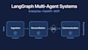 architect a langgraph multi agent ai system for enterprise using fastapi
