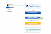 integrate paypal checkout, payment API, and payment webhooks