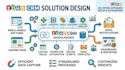 custom zoho CRM forms, modules, and email templates