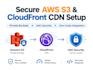 setup secure AWS s3 and cloudfront CDN