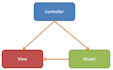 do All kind of MVC issue