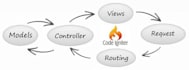 developed maintain secure codeigniter site 4 you