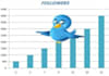 7000+Business TwitterFollowers
