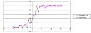 analyze your data using linear regression model