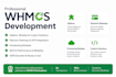 develop a whmcs module, addon, gateway, registrar, etc
