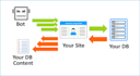 perform web scraping, automation and create web crawling bot