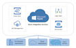 develop azure integration solution with third party systems