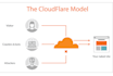 install cloudflare CDN and SSL https on your website