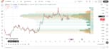 code a custom tradingview pinescript indicator or strategy