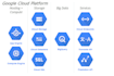 do anything on google cloud platform