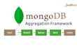 help you write complex queries and optimize your mongodb