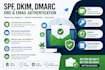 fix email deliverability, spf, dkim, dmarc, dns and zimbra email server