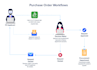 design your business  process mapping workflow