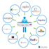 integrate web services and api