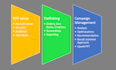 manage your dfp adex programmatic campaigns with best kpis