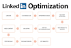 create optimized SEO linkedin and qr code resume