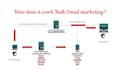 setup unlimited bulk email blast SMTP with mailwizz acelle mail postfix mautic