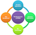 do the agriculture related task, projects, problems and plans professionally