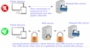 setup a vpn server to avoid govern restriction or improve security