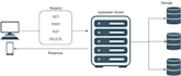 develop restful apis and web applications using java spring,jhipster,quarkus