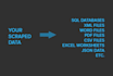 scrap your javascript generated website and distribute data