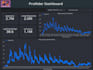 develop a KPI dashboard for sales and marketing and finance analysis