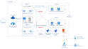 setup azure devops cicd pipelines, repos and deployment automation