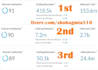 publish high da90 guest post on authority websites