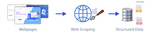 build a web scraper with php, python