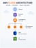 deploy, migrate and manage AWS cloud infrastructure