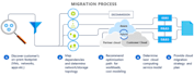 migrate on premise application to AWS, azure and gcp cloud