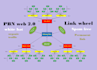 built niche related web 2 0 backlinks, contextual dofollow links