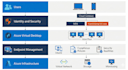 design and deploy a secure azure virtual desktop or cloud workspace
