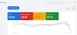 setup and manage google ads ppc search,performance max and shopping campaigns